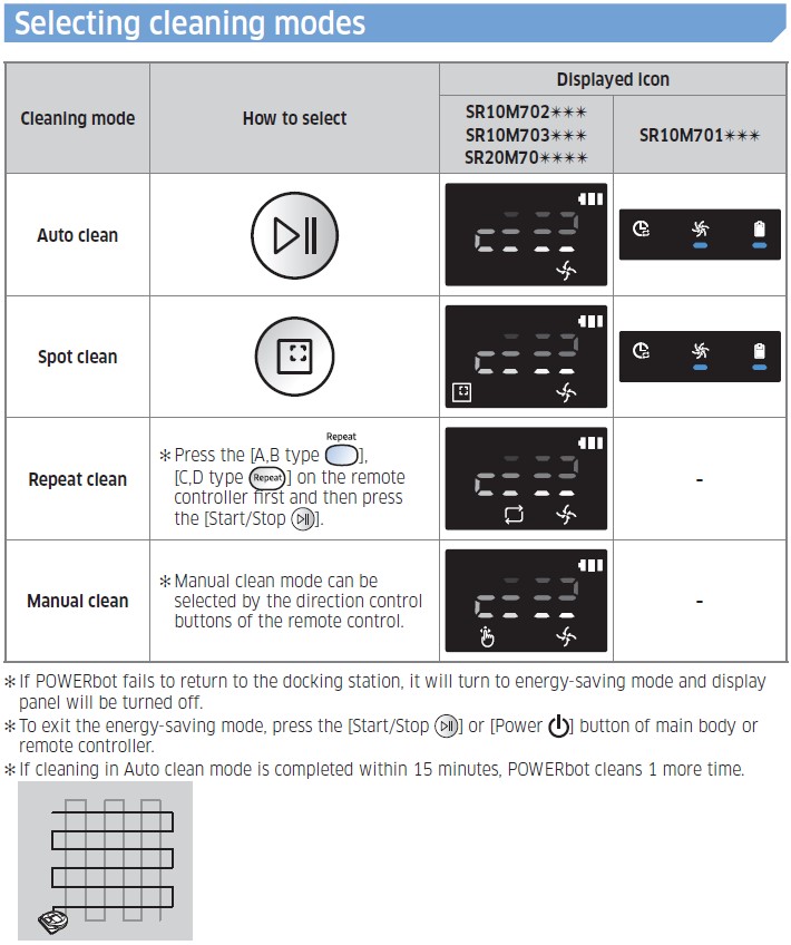 PowerBot Cleaning method for each mode