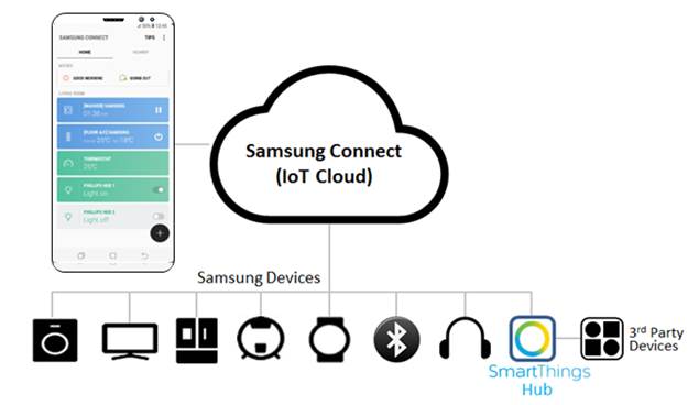 What is the Samsung Connect feature?