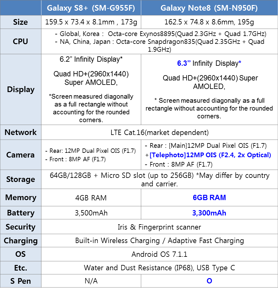 Comparison of Galaxy S8+ and Galaxy Note 8