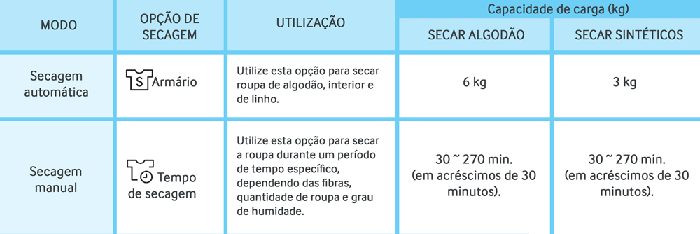 opção de secagem adequada de acordo com o tipo e a quantidade de peças e o grau de humidade que pretende deixar