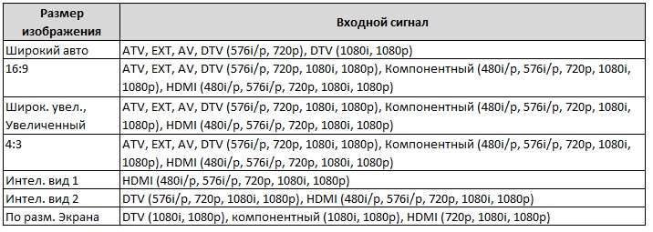 Доступні варіанти вибору розміру зображення на телевізорі залежно від джерела відеосигналу