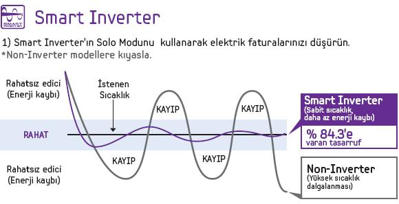 AF28ESSRADF klimada Smart İnverter özelliği mevcut mudur?
