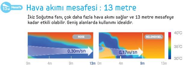 AF28ESSRADF klimada Hava akım mesafesi: 13 metre özelliği nedir?
