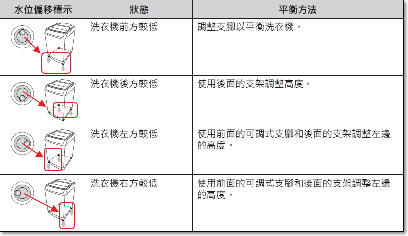 我的直立式洗衣機無法脫水,而且出現UE的故障代碼,應該怎麼辦?