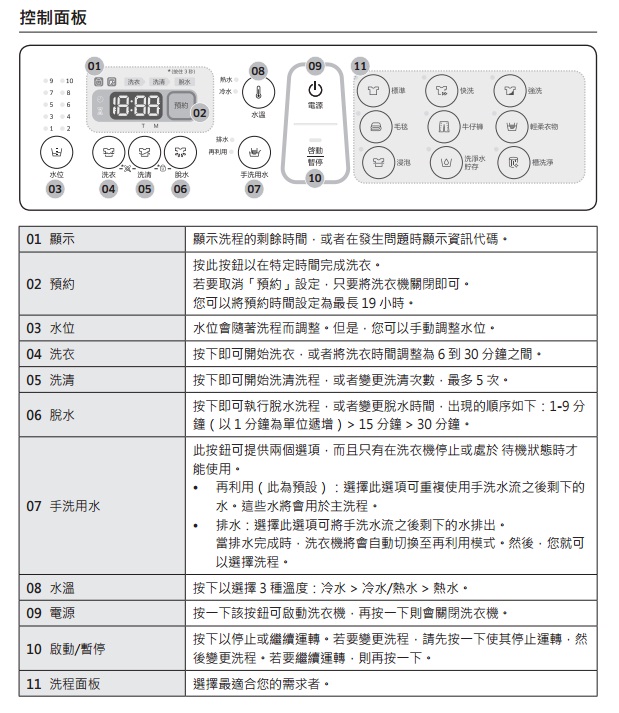 J6750 洗衣機面板上各功能說明