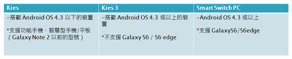 Kies, Kies3 及 Smart Switch PC 支援的 Android 作業系統版本為何?