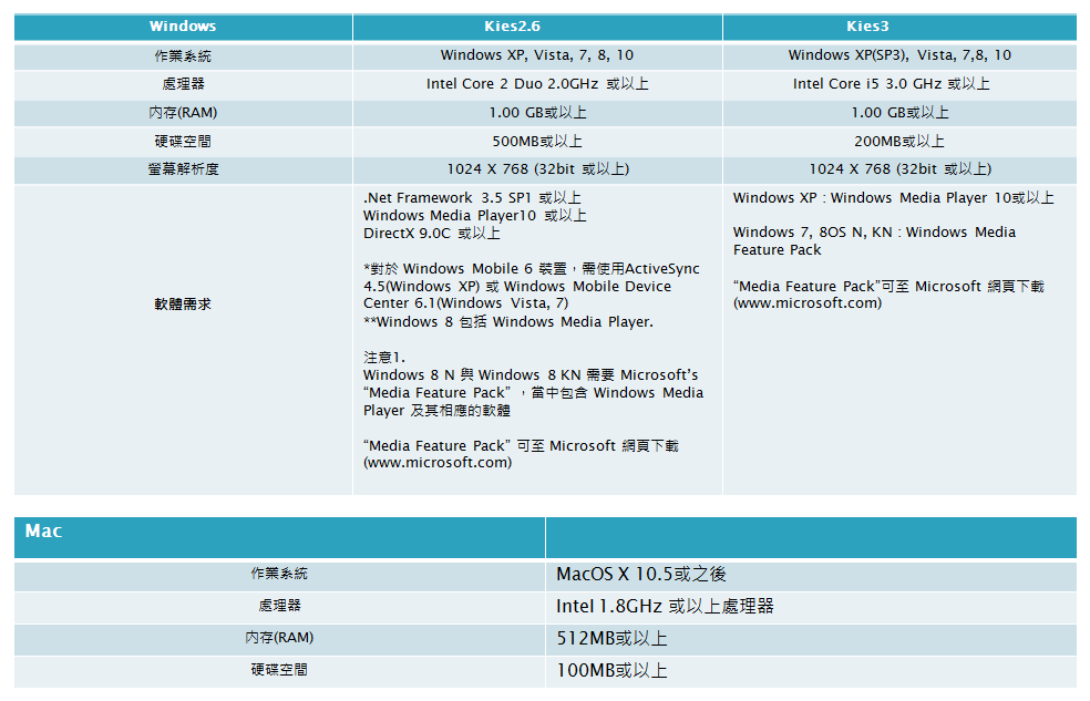 Kies, Kies3 及 Smart Switch PC 的系統需求為何?