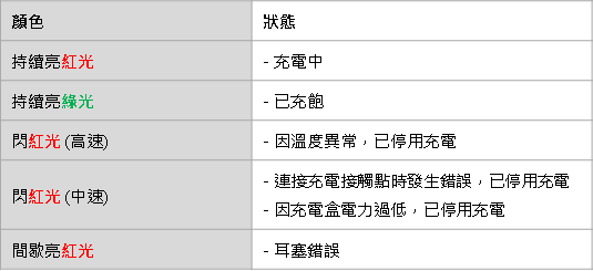 Gear IconX 耳塞與充電盒指示燈顏色代表的狀態