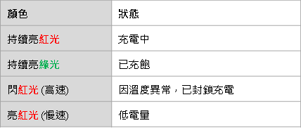Gear IconX 耳塞與充電盒指示燈顏色代表的狀態