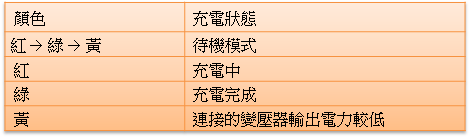 Gear S3 如何查看無線充電座之充電狀態?