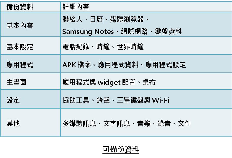 如何透過三星雲端功能備份資料?