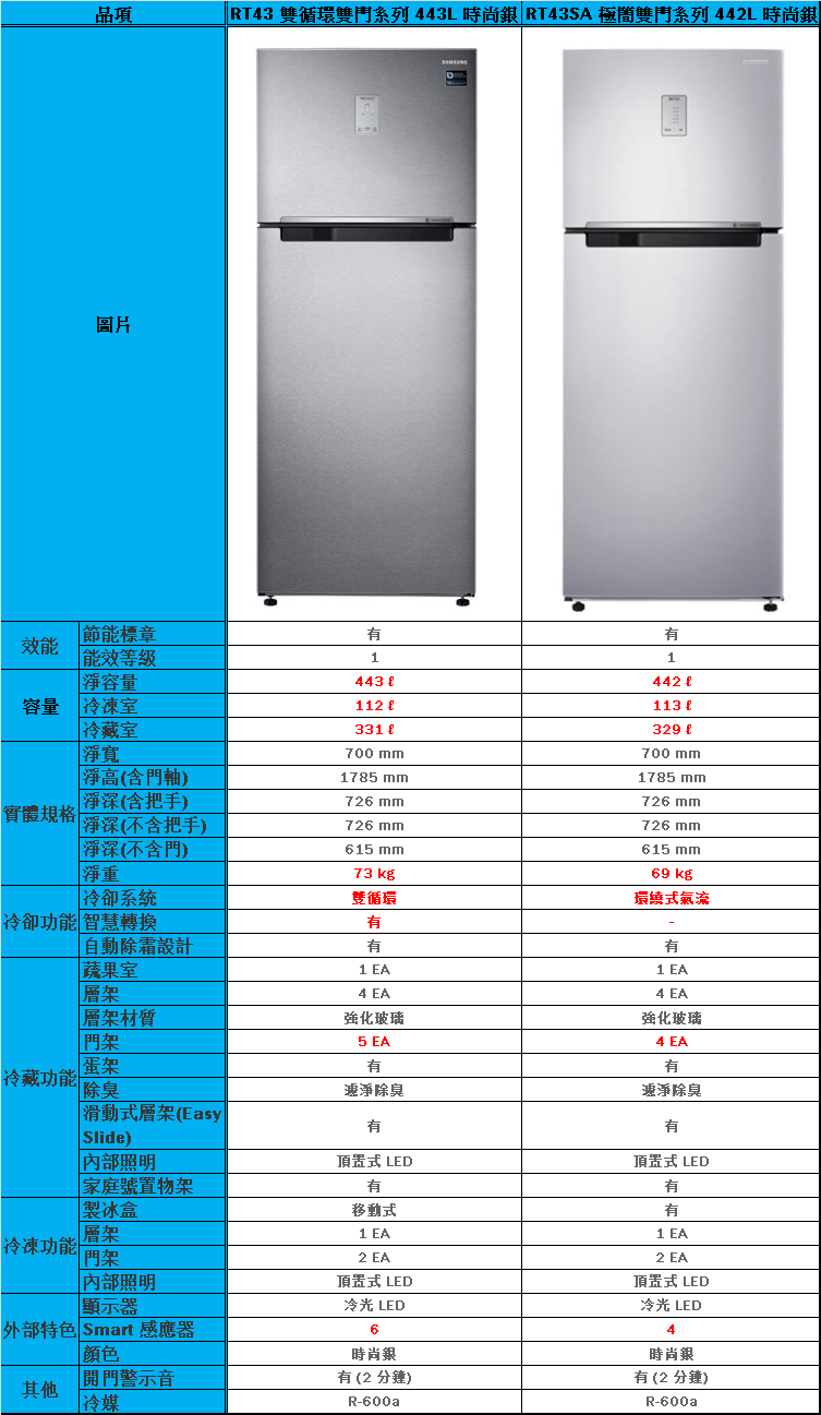 RT43 雙循環雙門系列與RT43SA 極簡雙門系列冰箱有哪些差異?