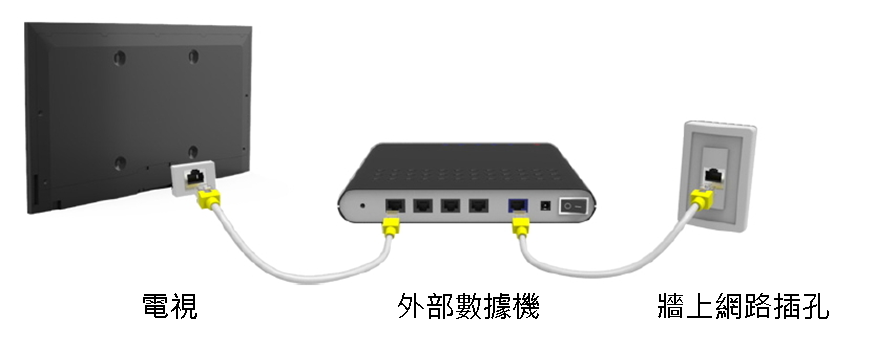 電視如何透過有線方式連接網路?