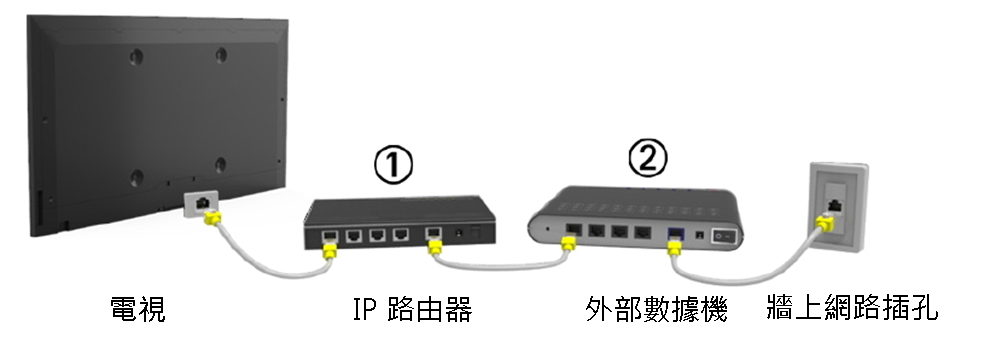 電視如何透過有線方式連接網路?