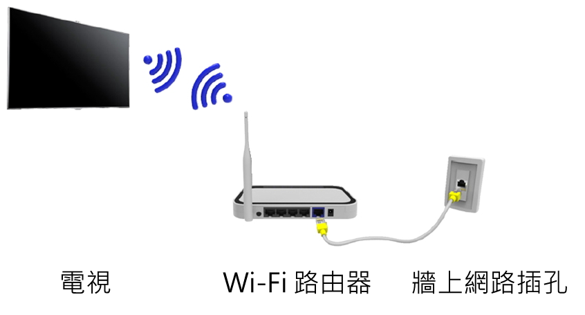 電視如何透過無線方式連接網路?
