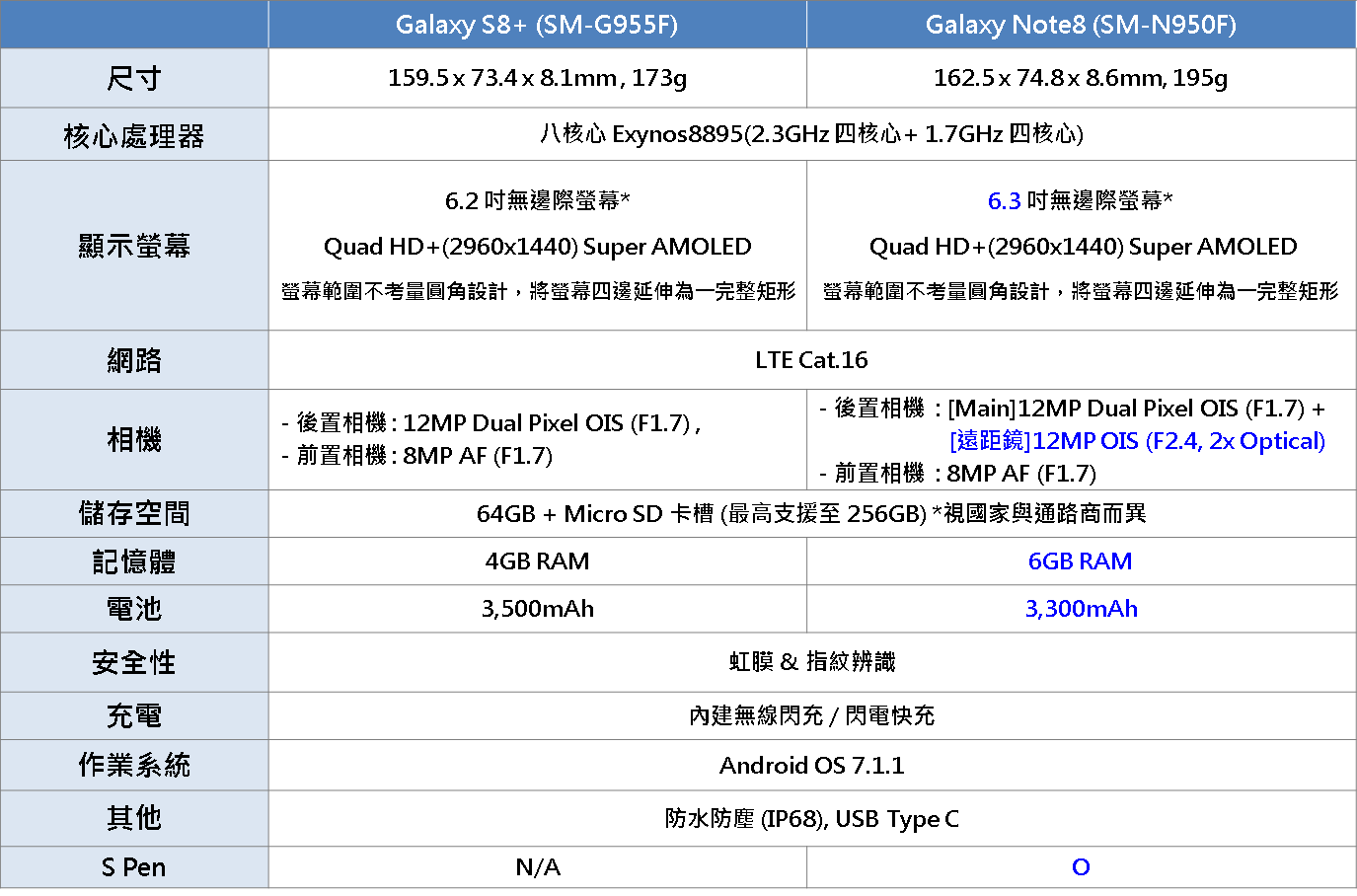 Galaxy Note 8 與 S8+ 有哪些不同之處?