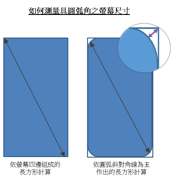 Galaxy Note 8 螢幕尺寸計算方式