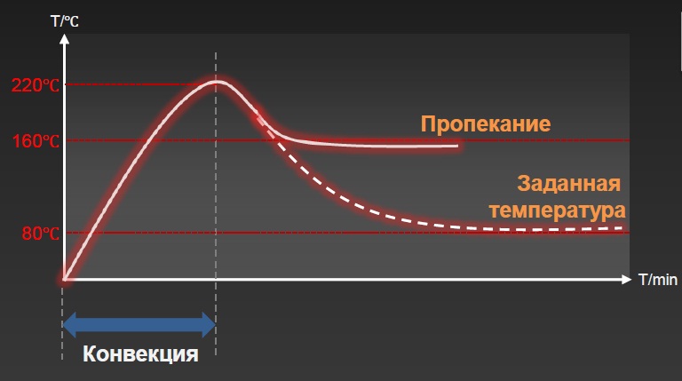 Що таке режим PRO в новій серії моделей духових шаф серії Neo?