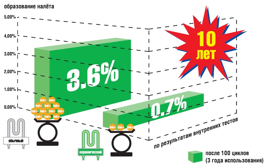 Що таке керамічний нагрівальний елемент в пральних машинах Самсунг?