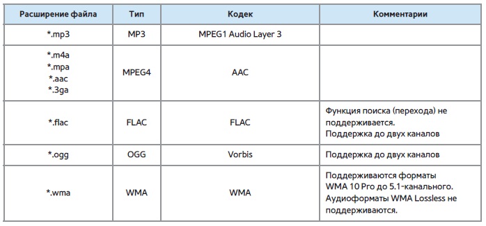 Які формати музичних файлів підтримують телевізори Smart TV?