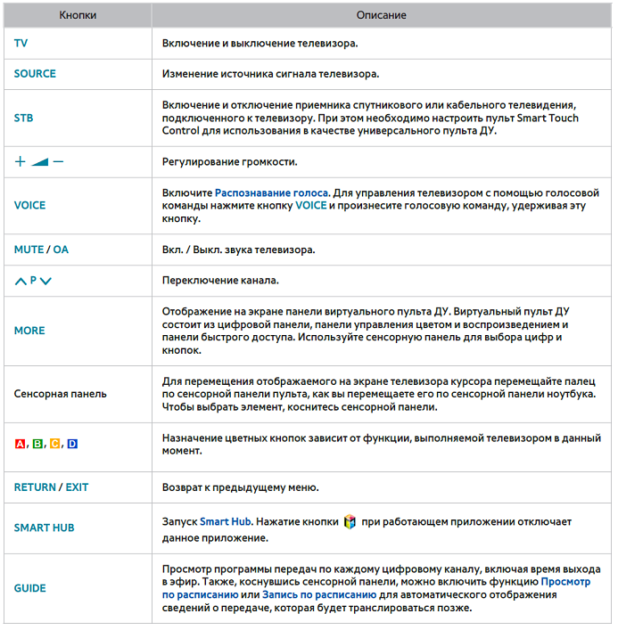 Функціональні кнопки пульту Smart Touch Control для телевізорів серії F