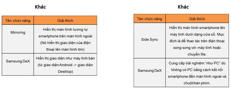 Đâu là điểm khác biệt đặc trưng của Samsung DeX so với các chức năng sẵn có?