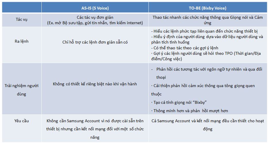 Điểm khác biệt giữa S Voice và Bixby Voice?