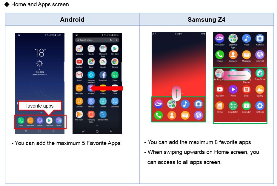 difference between the Home and Apps screen between Samsung Z4 and Samsung Android devices