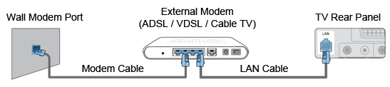Connecting the TV to the LAN using an external modem