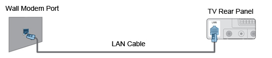 Connecting the TV to the LAN using a network wall outlet