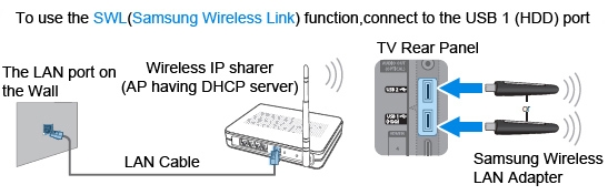 Connecting the TV to the wireless LAN using the Samsung Wireless LAN Adaptor