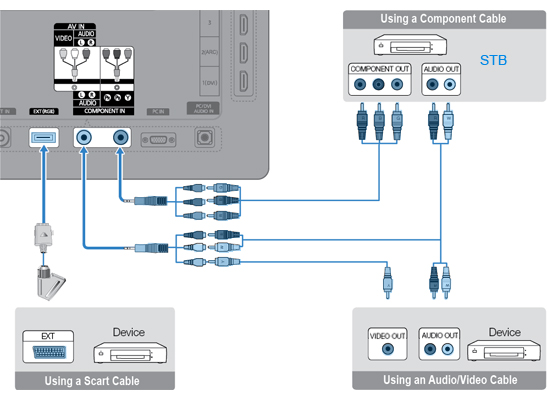 Connecting the STB to the TV using HDMI, SCART or analogue cable.