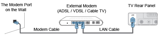 Connecting the TV to the LAN using an External Modem.