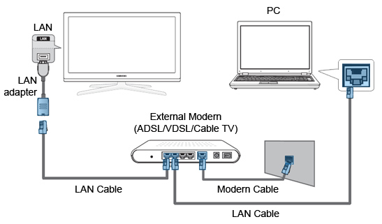 Connecting the TV to the LAN using the External Modem.