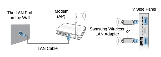 Connecting the TV to the internet using the Samsung Wireless LAN Adaptor.