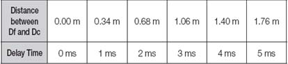  How to set up the Speaker Delay Time