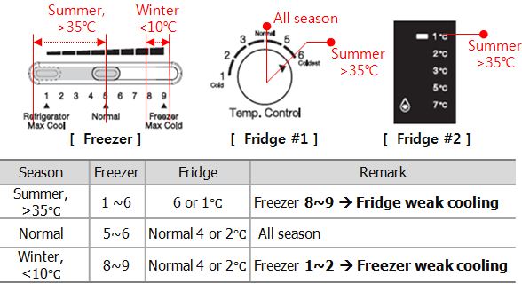 Samsung Refrigerator Temperature Control Assembly DA97-07654A