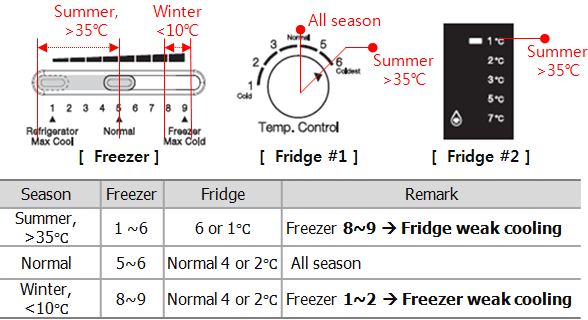 How Can I Set Correctly The Temperature Controller Of Rt38f Refrigerator Samsung Support Levant