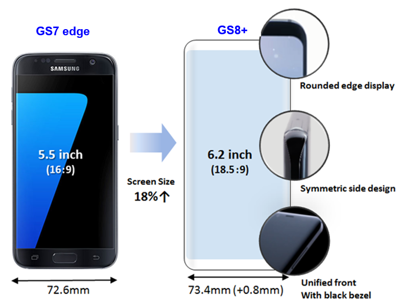 [Galaxy S8/S8+] Comparison in Size of the display of [S7 vs S8] and [S7